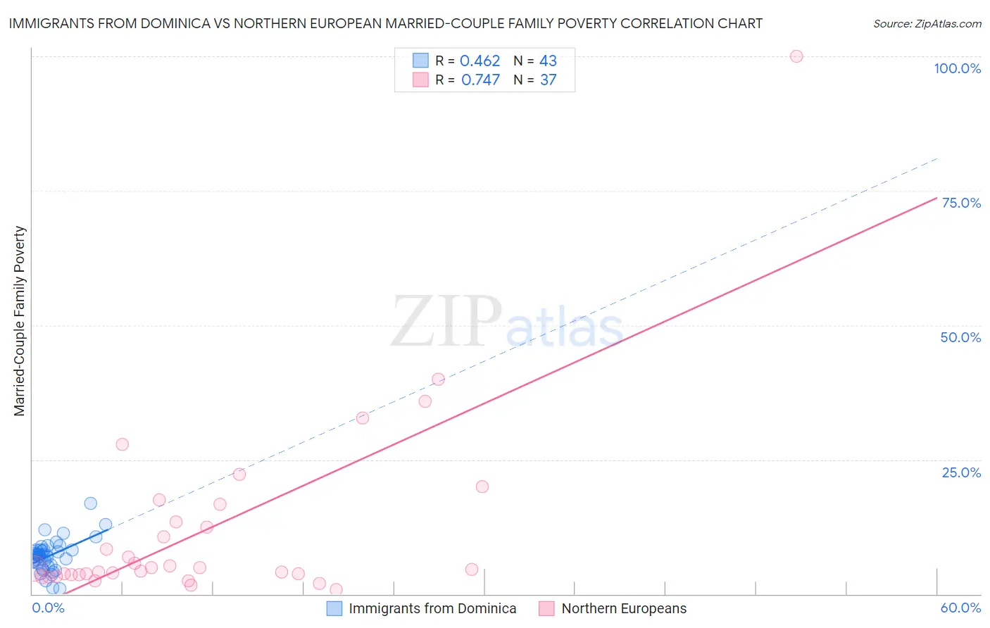 Immigrants from Dominica vs Northern European Married-Couple Family Poverty