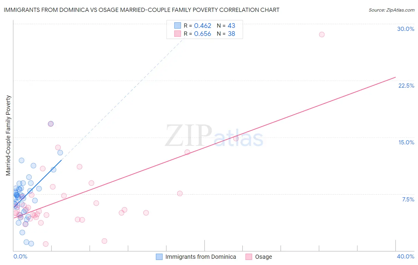 Immigrants from Dominica vs Osage Married-Couple Family Poverty