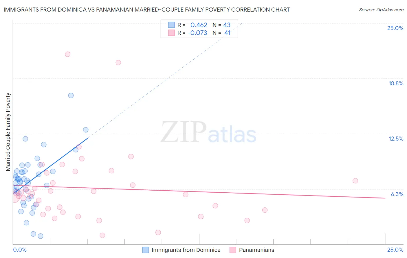 Immigrants from Dominica vs Panamanian Married-Couple Family Poverty