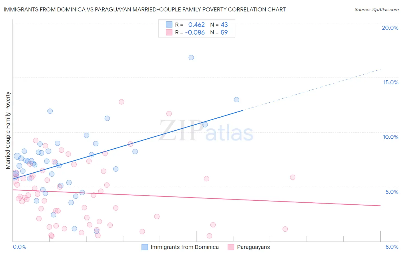 Immigrants from Dominica vs Paraguayan Married-Couple Family Poverty