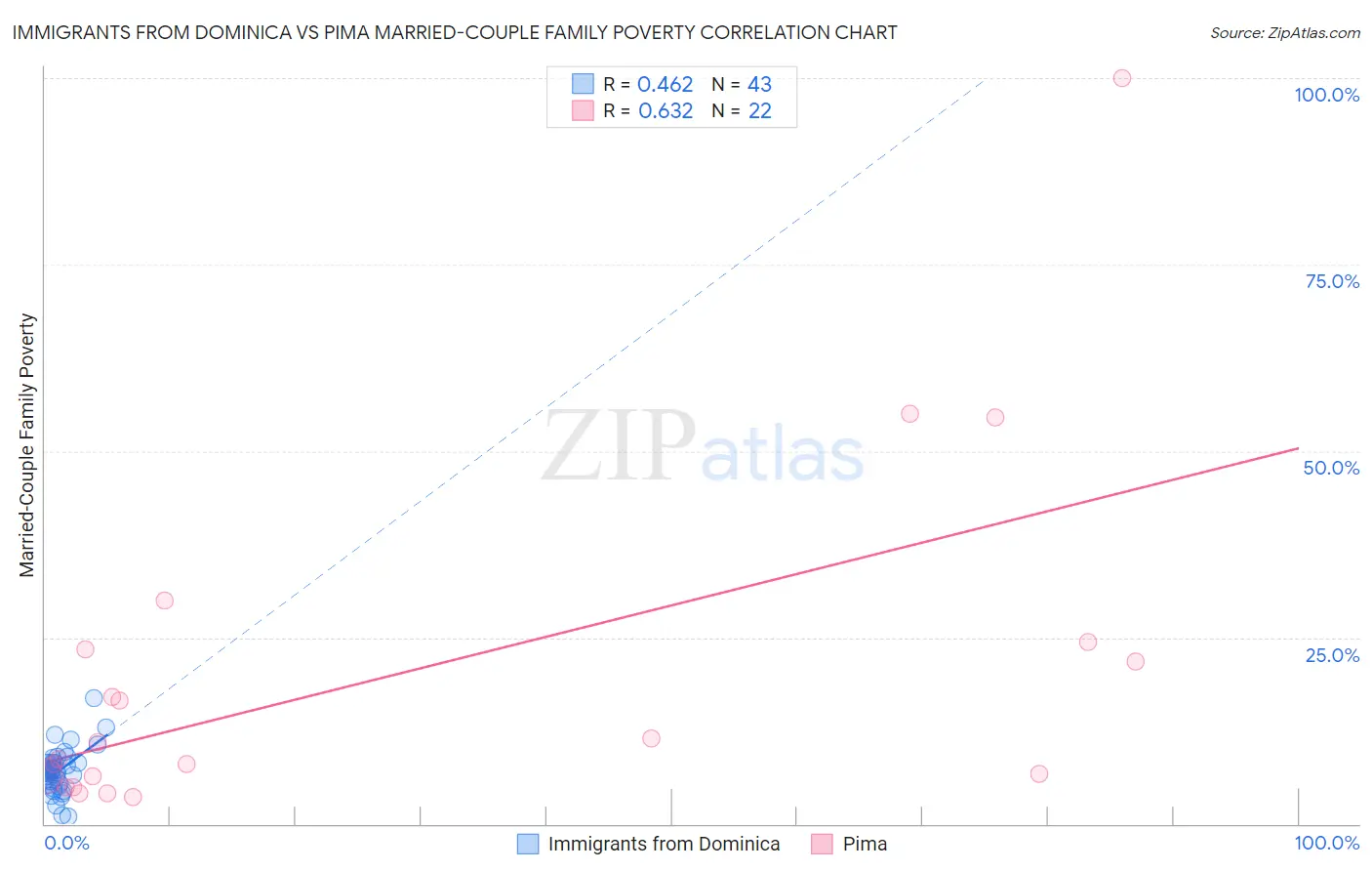 Immigrants from Dominica vs Pima Married-Couple Family Poverty