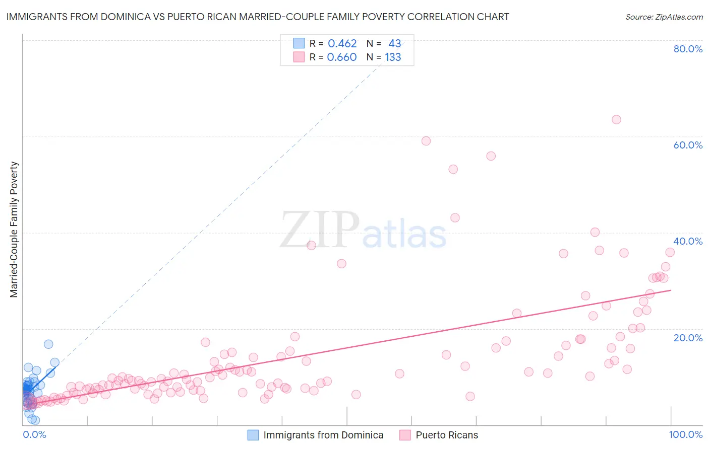 Immigrants from Dominica vs Puerto Rican Married-Couple Family Poverty