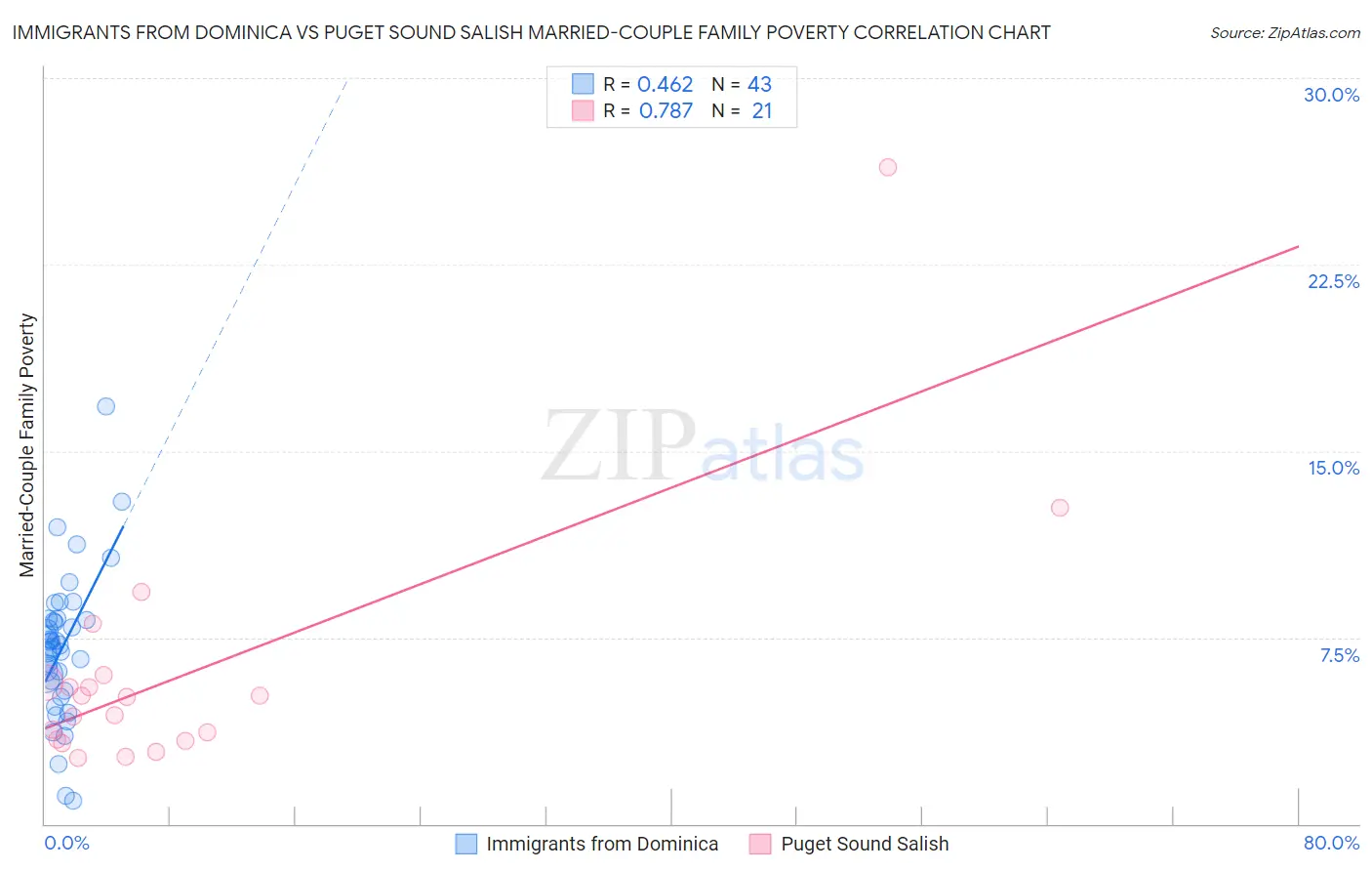 Immigrants from Dominica vs Puget Sound Salish Married-Couple Family Poverty