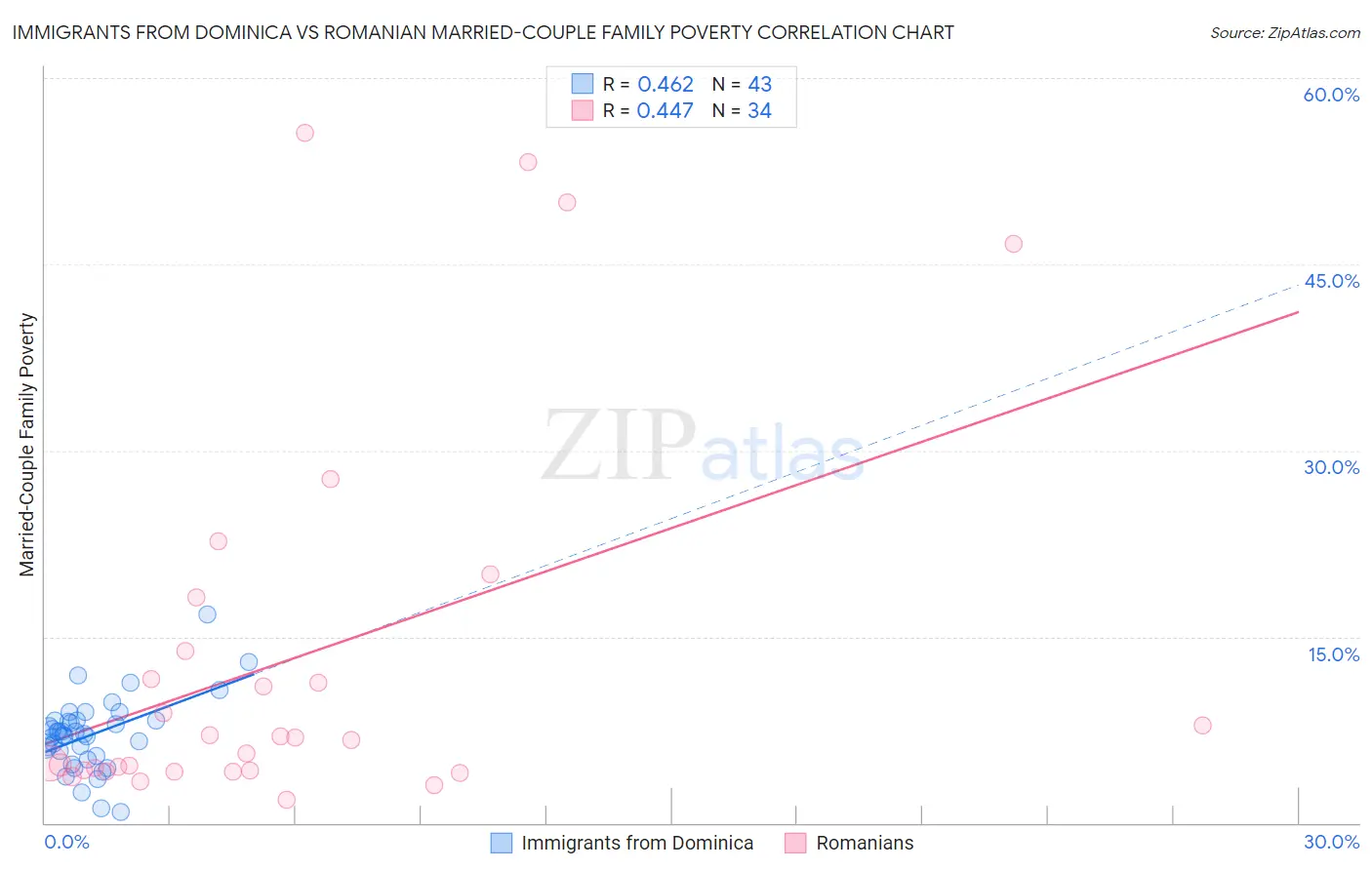 Immigrants from Dominica vs Romanian Married-Couple Family Poverty