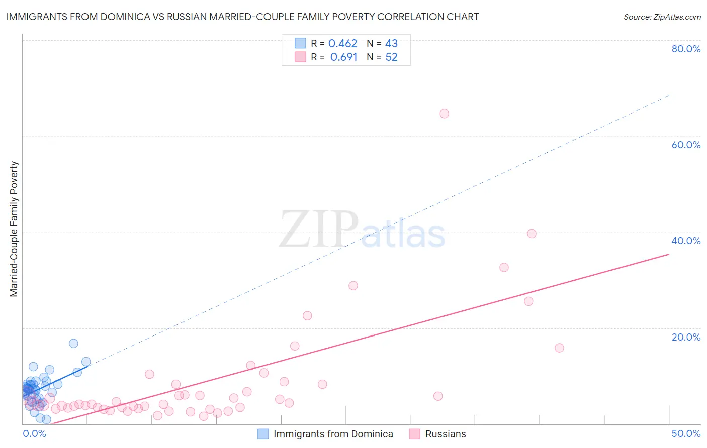 Immigrants from Dominica vs Russian Married-Couple Family Poverty