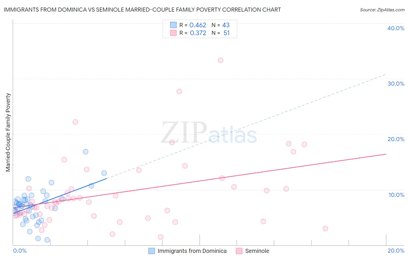 Immigrants from Dominica vs Seminole Married-Couple Family Poverty