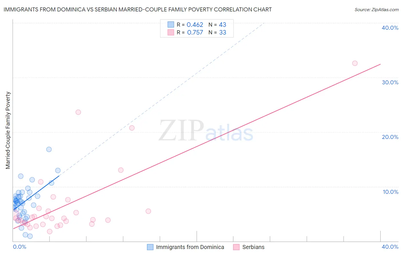 Immigrants from Dominica vs Serbian Married-Couple Family Poverty