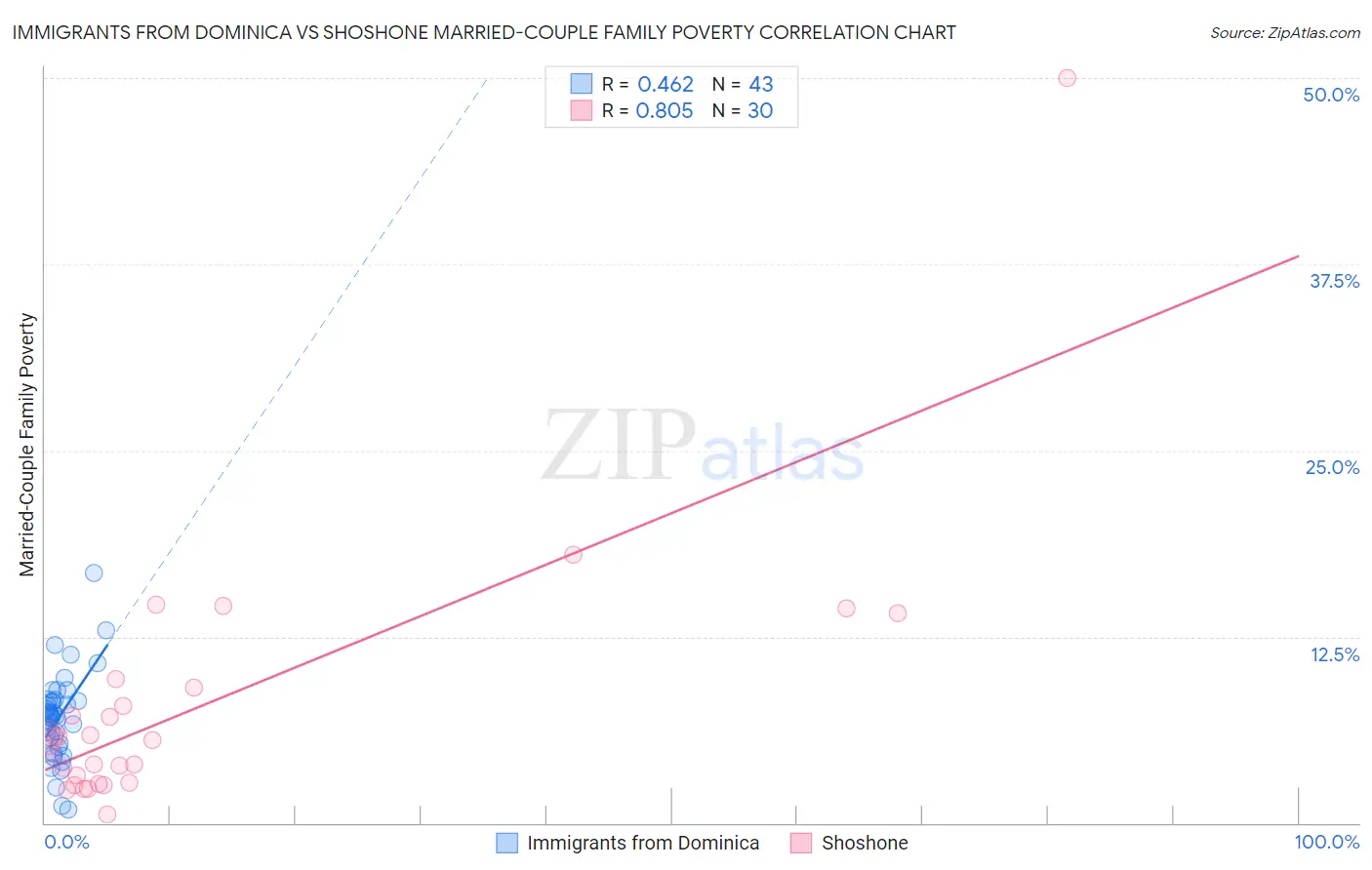 Immigrants from Dominica vs Shoshone Married-Couple Family Poverty