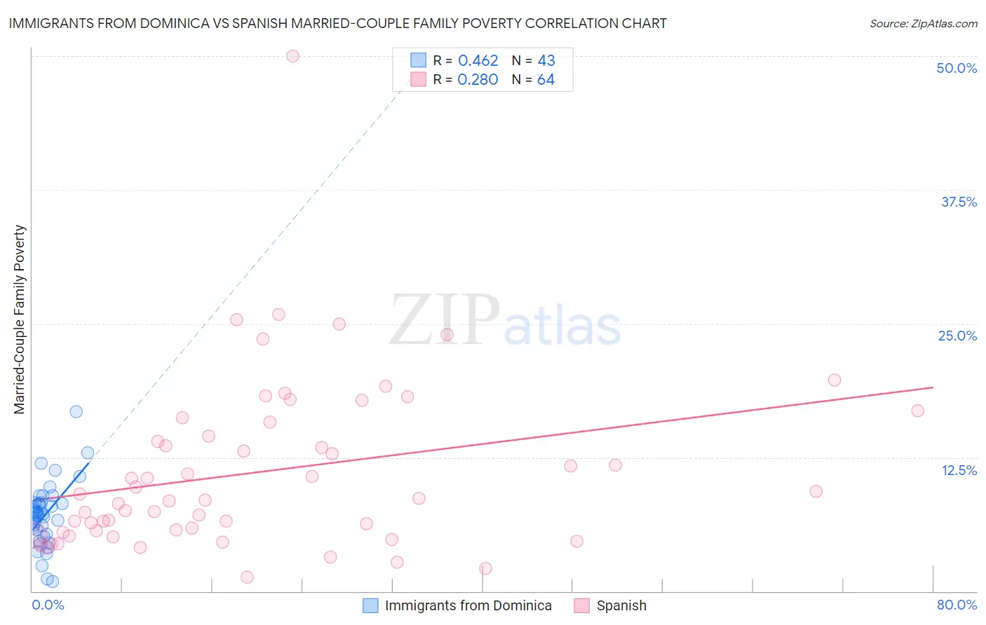 Immigrants from Dominica vs Spanish Married-Couple Family Poverty