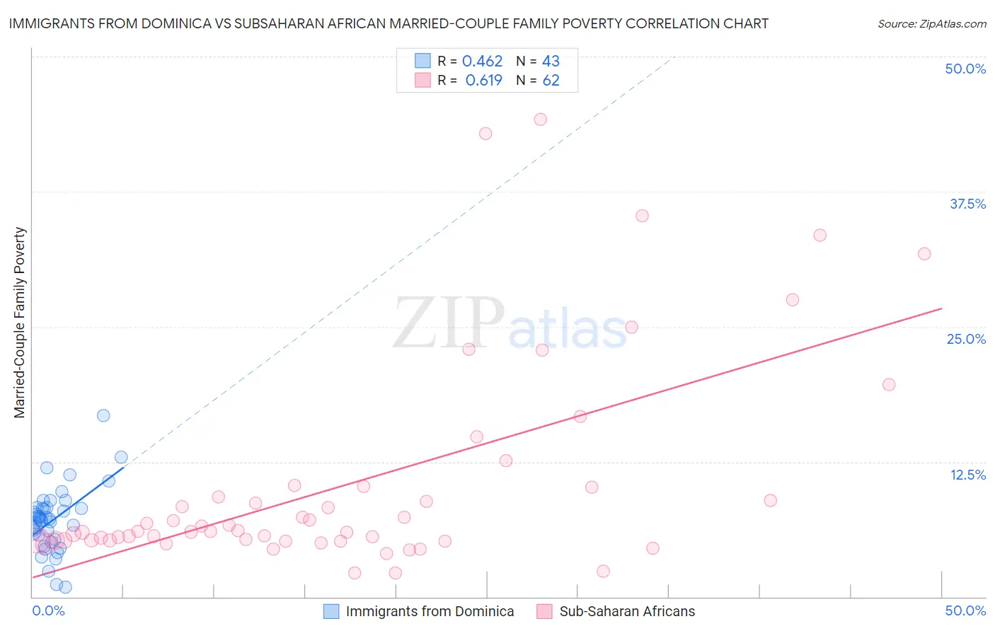 Immigrants from Dominica vs Subsaharan African Married-Couple Family Poverty