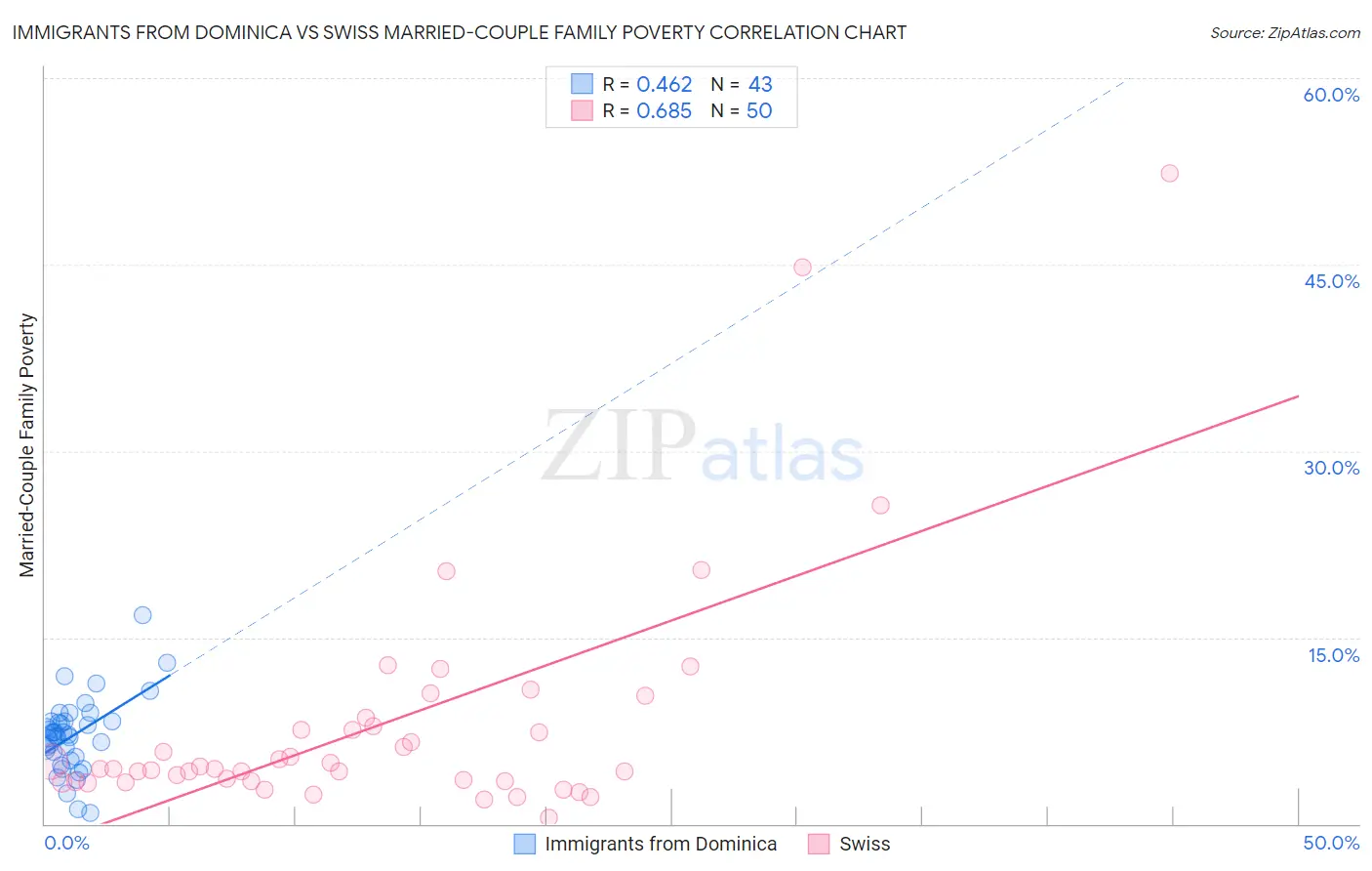 Immigrants from Dominica vs Swiss Married-Couple Family Poverty