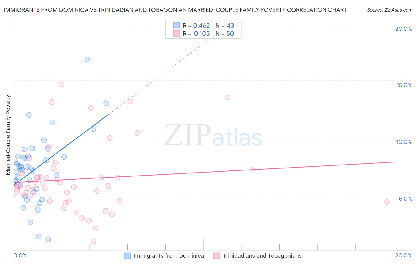 Immigrants from Dominica vs Trinidadian and Tobagonian Married-Couple Family Poverty