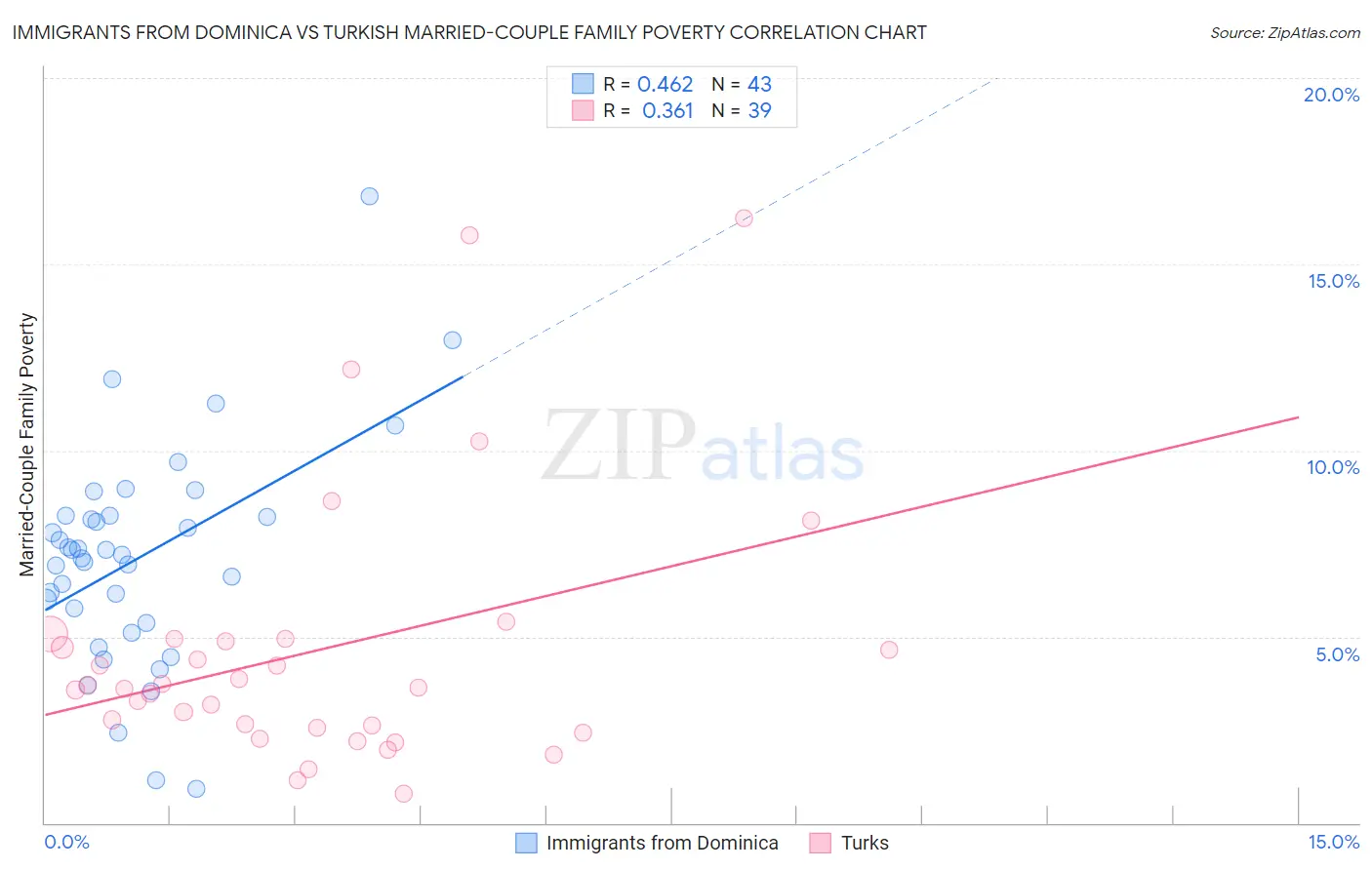 Immigrants from Dominica vs Turkish Married-Couple Family Poverty