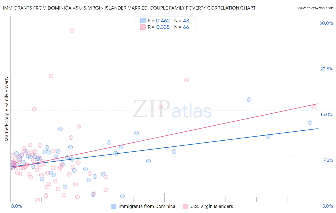 Immigrants from Dominica vs U.S. Virgin Islander Married-Couple Family Poverty