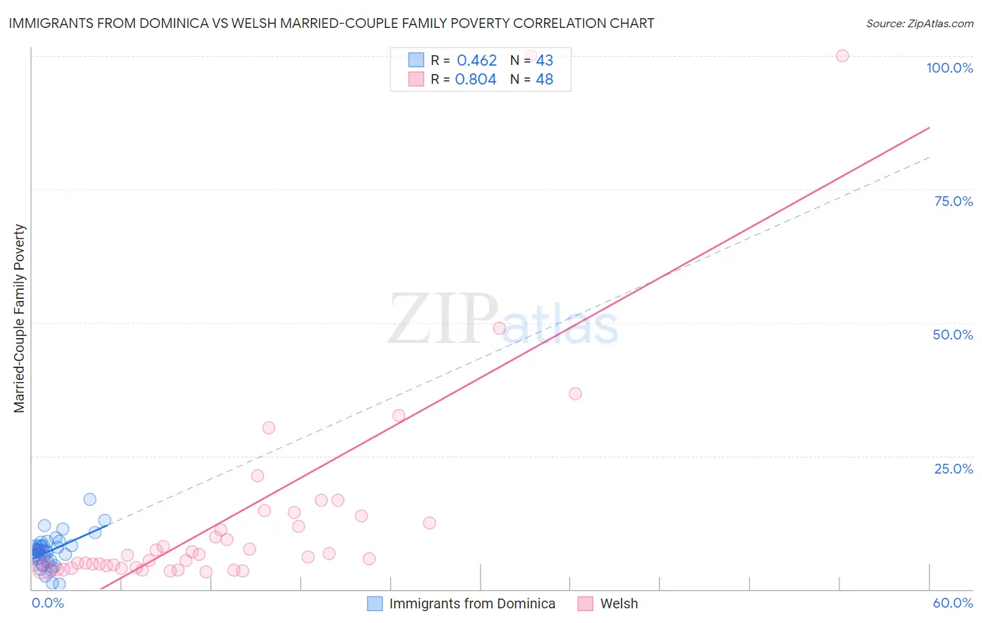 Immigrants from Dominica vs Welsh Married-Couple Family Poverty