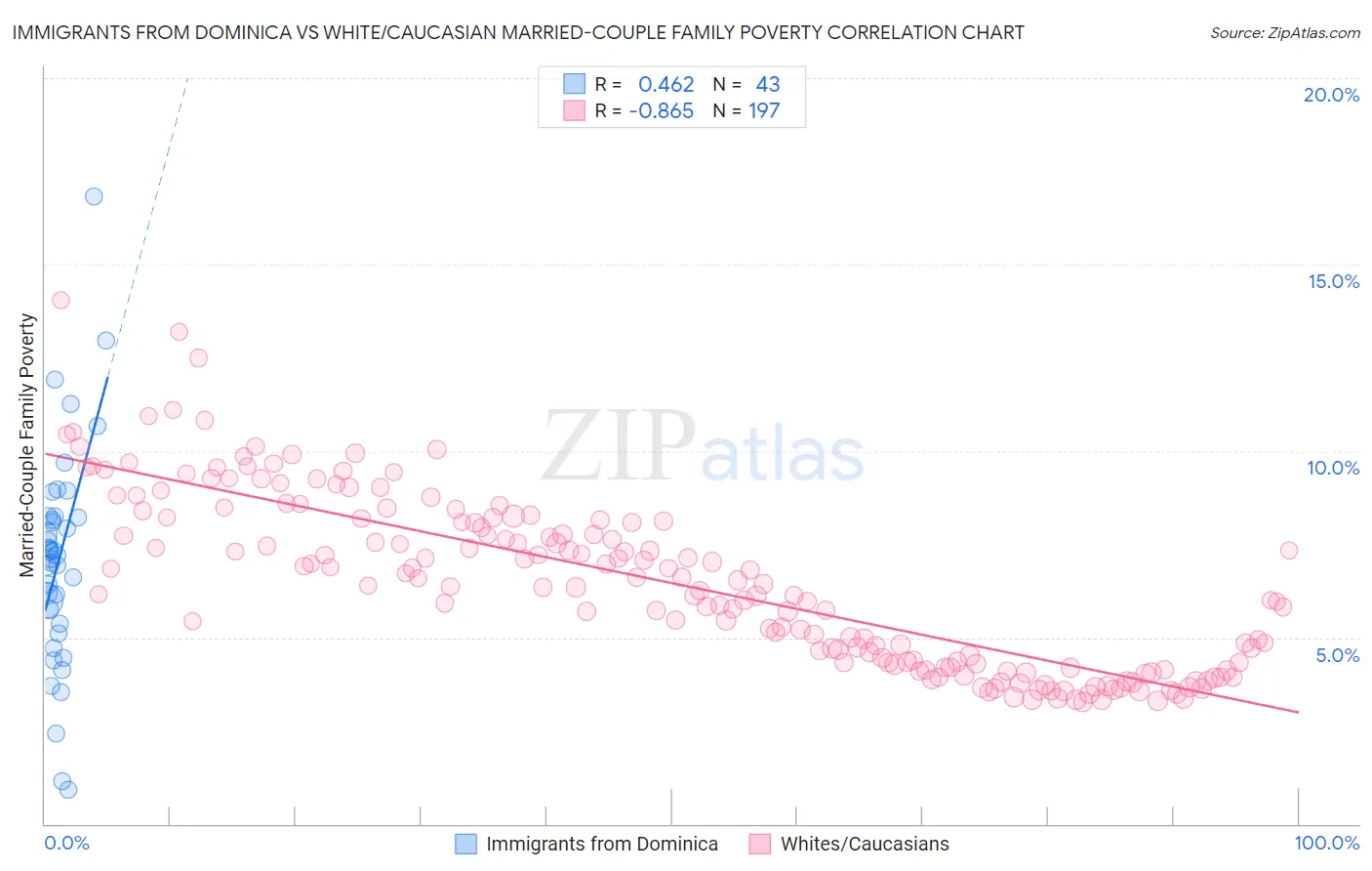 Immigrants from Dominica vs White/Caucasian Married-Couple Family Poverty