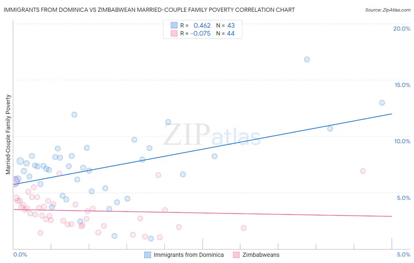 Immigrants from Dominica vs Zimbabwean Married-Couple Family Poverty