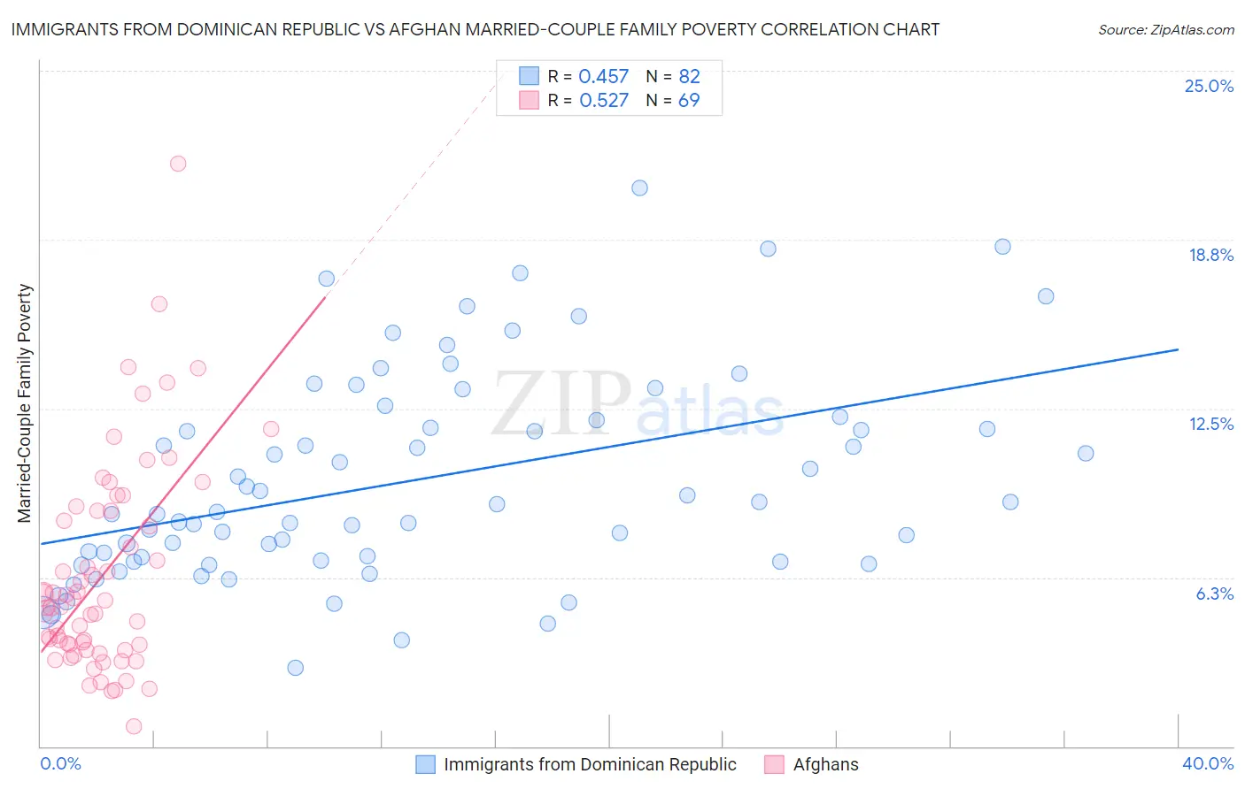 Immigrants from Dominican Republic vs Afghan Married-Couple Family Poverty