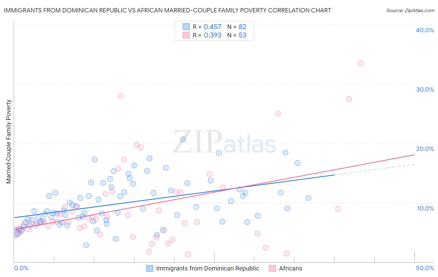 Immigrants from Dominican Republic vs African Married-Couple Family Poverty