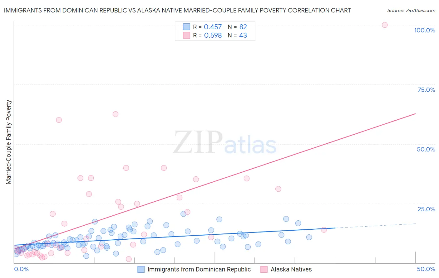 Immigrants from Dominican Republic vs Alaska Native Married-Couple Family Poverty