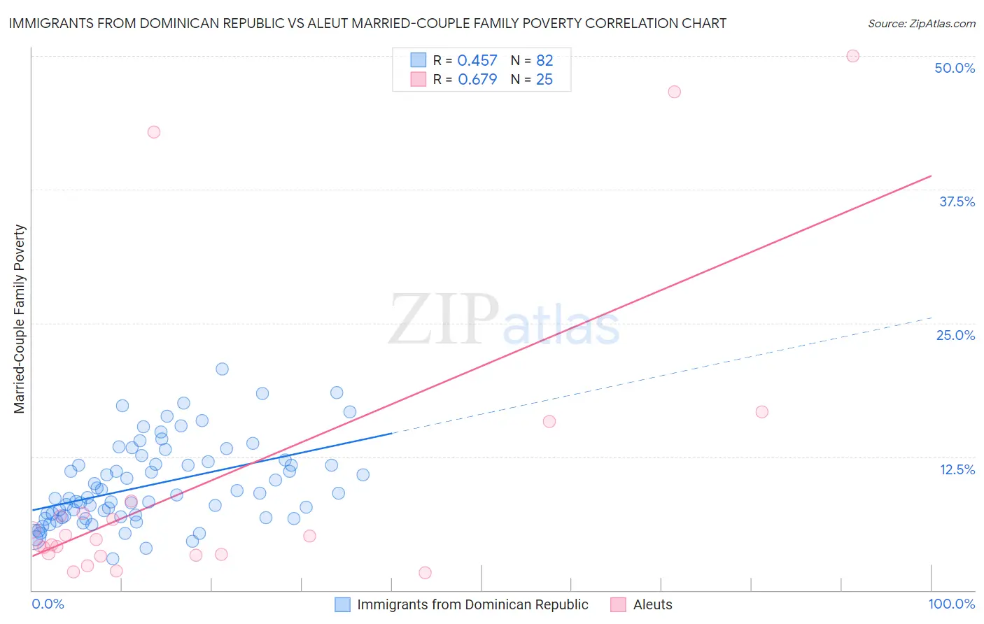 Immigrants from Dominican Republic vs Aleut Married-Couple Family Poverty