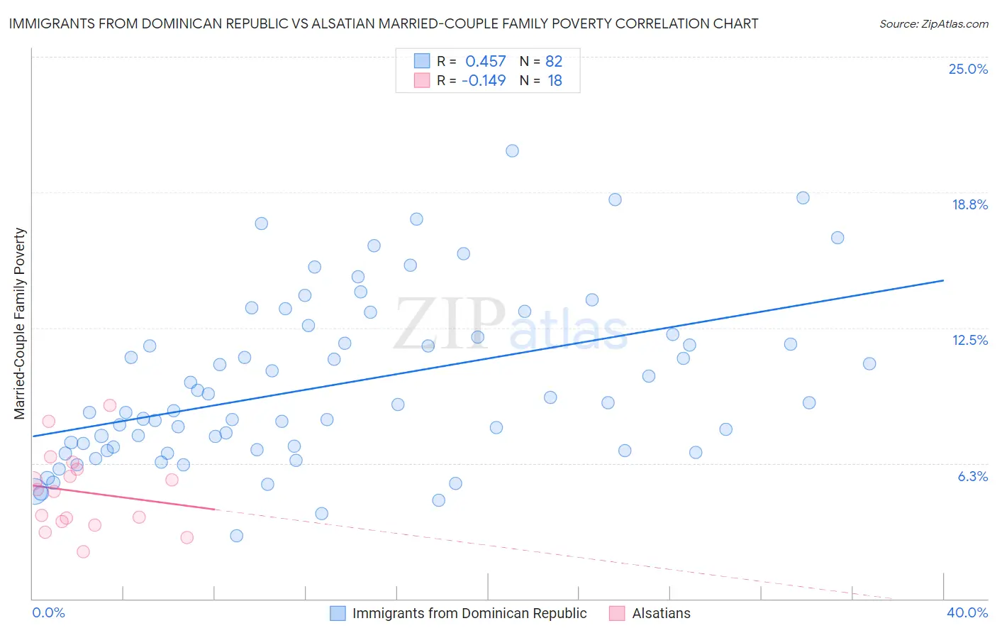 Immigrants from Dominican Republic vs Alsatian Married-Couple Family Poverty