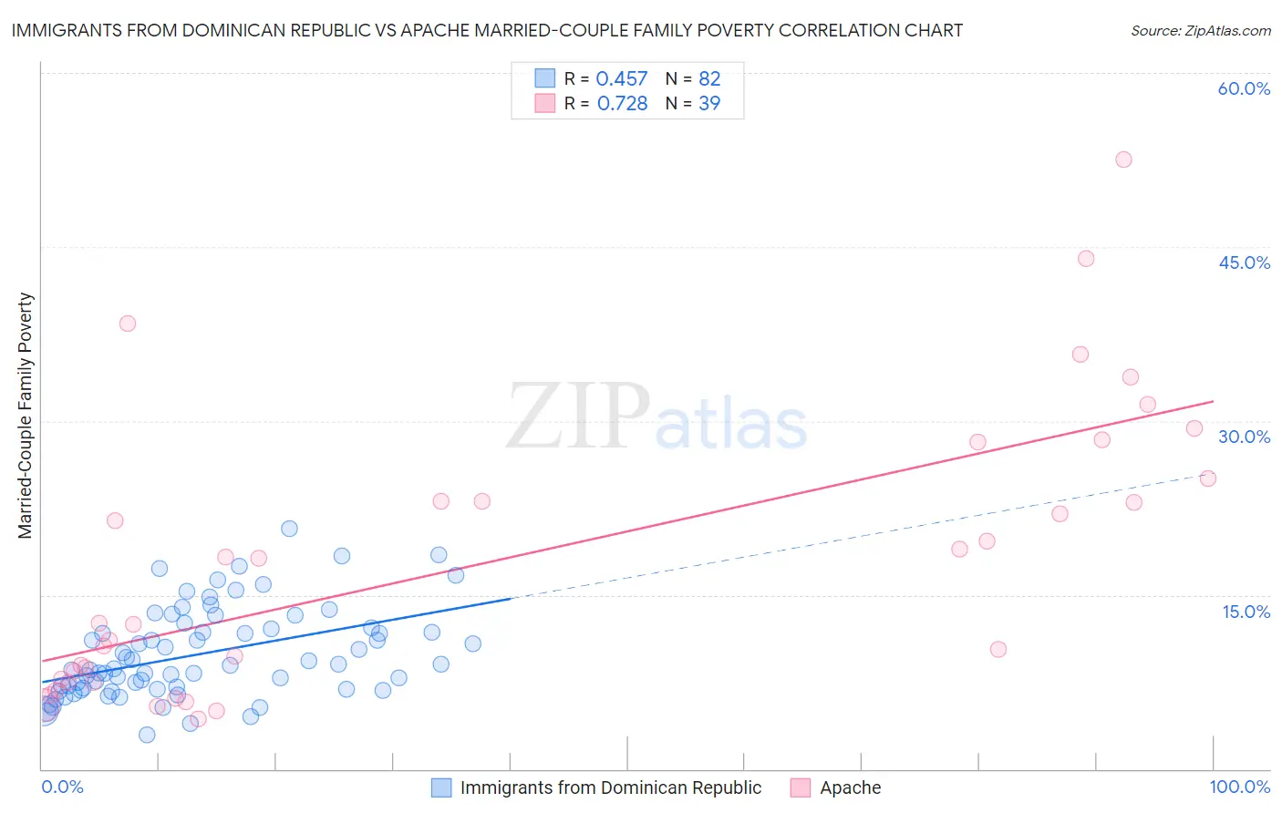 Immigrants from Dominican Republic vs Apache Married-Couple Family Poverty