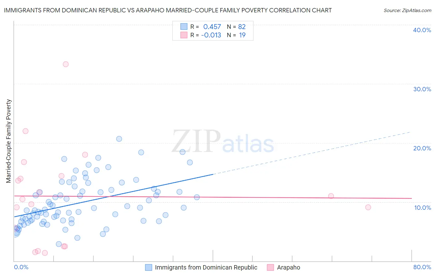 Immigrants from Dominican Republic vs Arapaho Married-Couple Family Poverty