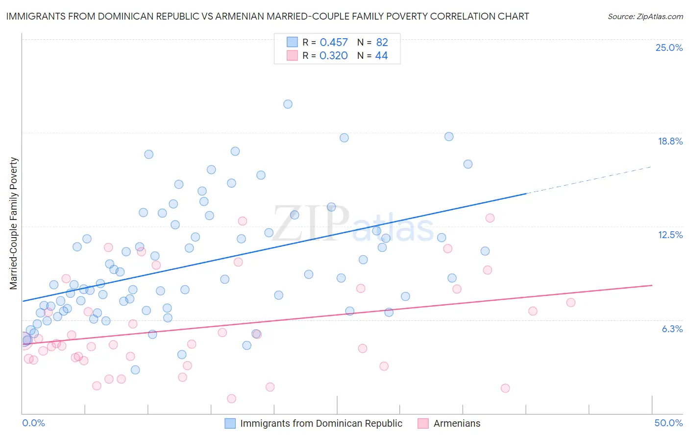 Immigrants from Dominican Republic vs Armenian Married-Couple Family Poverty