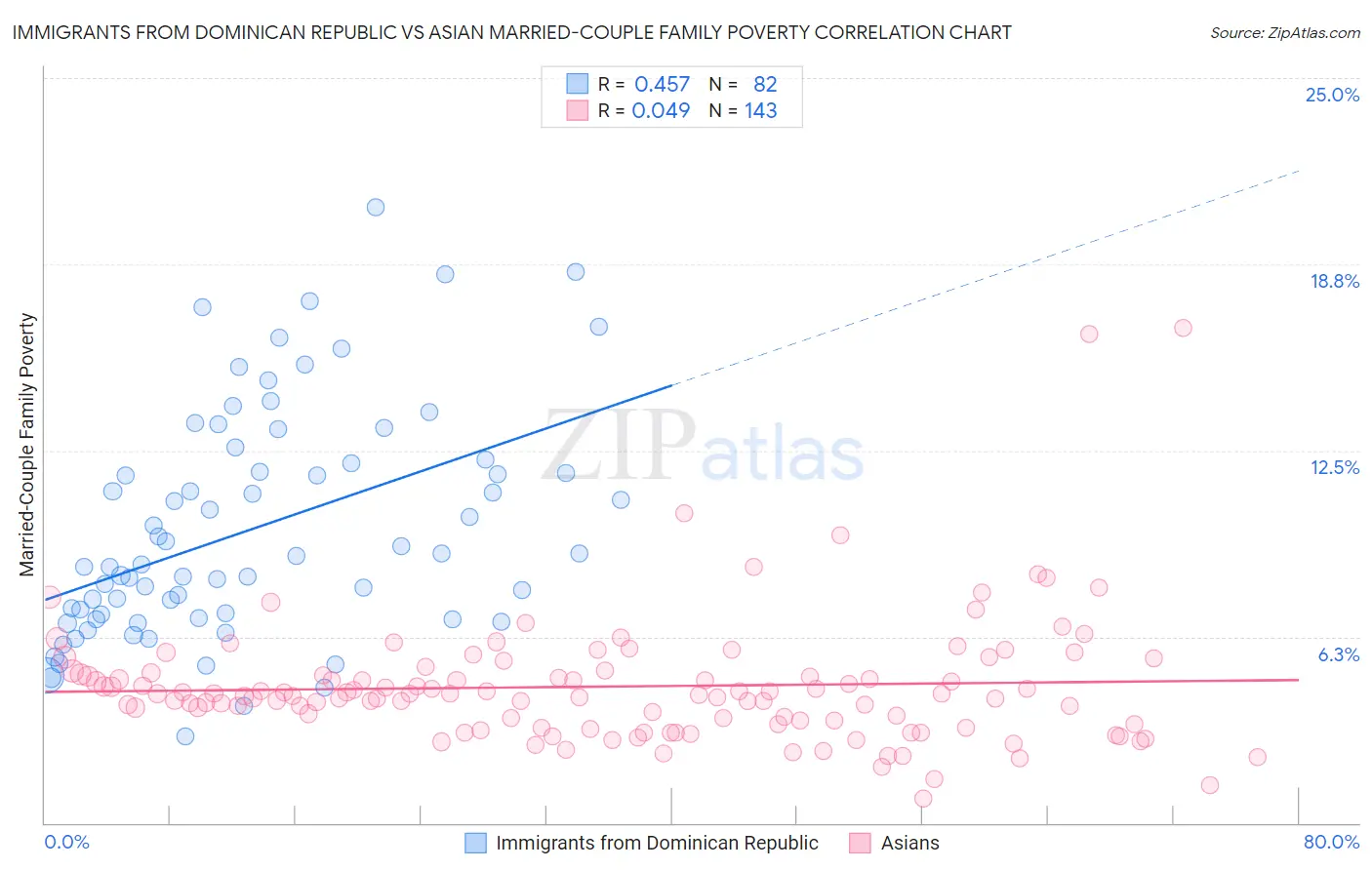Immigrants from Dominican Republic vs Asian Married-Couple Family Poverty