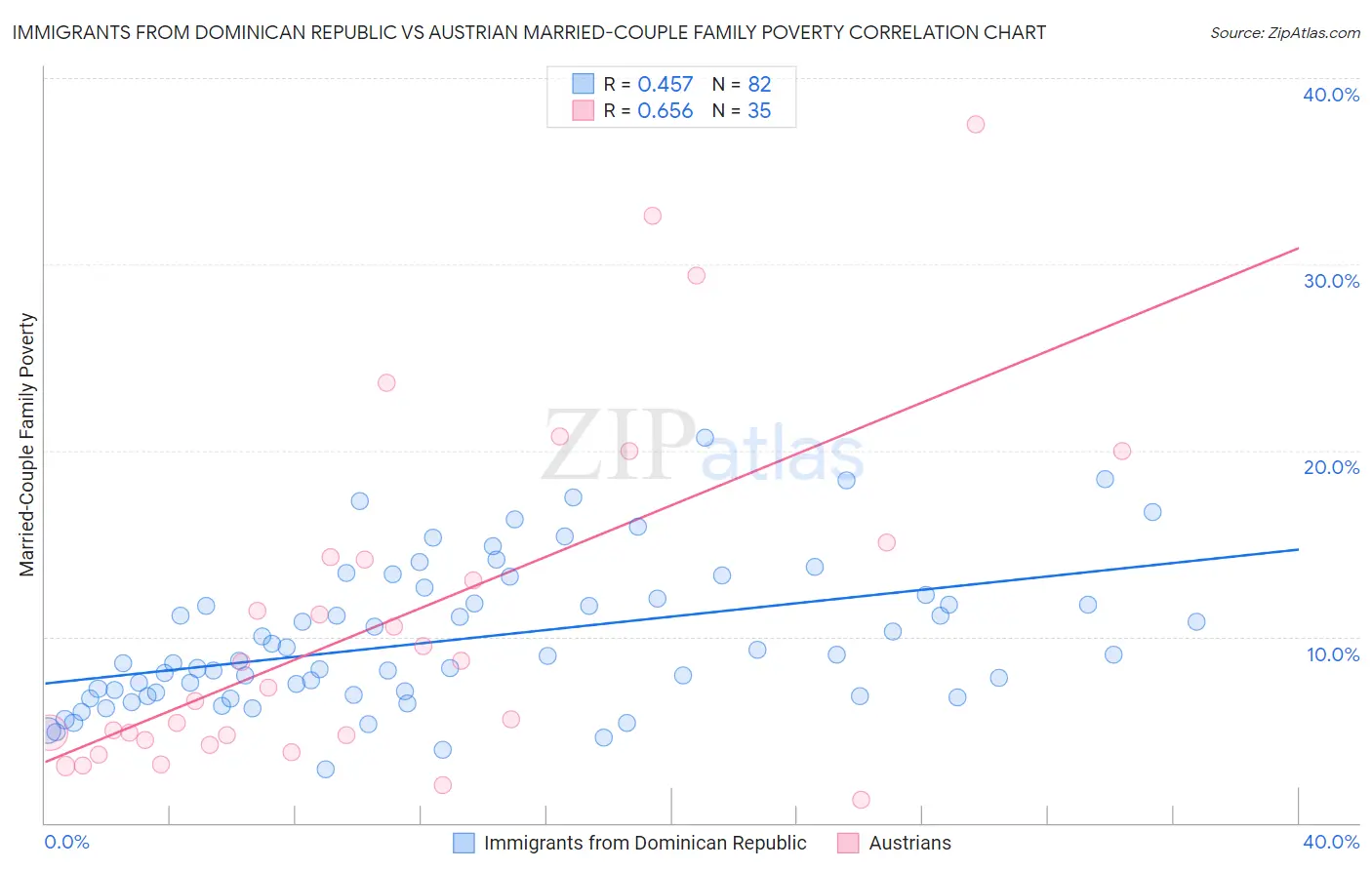 Immigrants from Dominican Republic vs Austrian Married-Couple Family Poverty