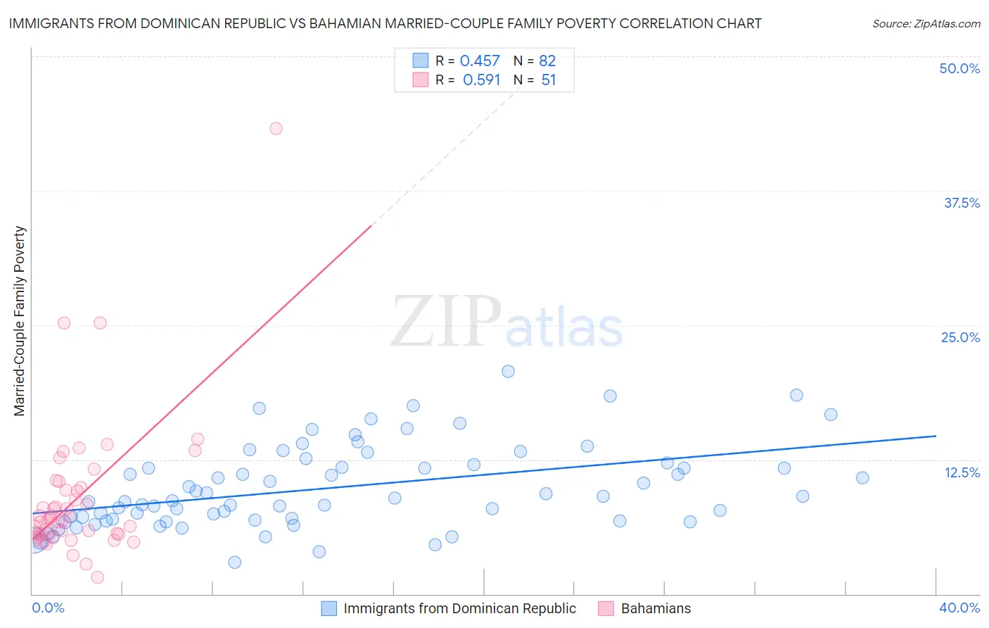 Immigrants from Dominican Republic vs Bahamian Married-Couple Family Poverty