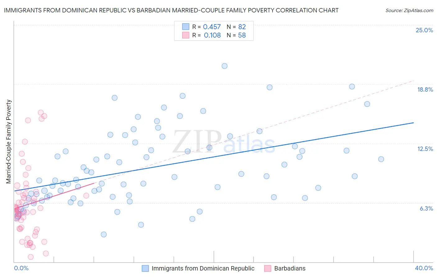 Immigrants from Dominican Republic vs Barbadian Married-Couple Family Poverty