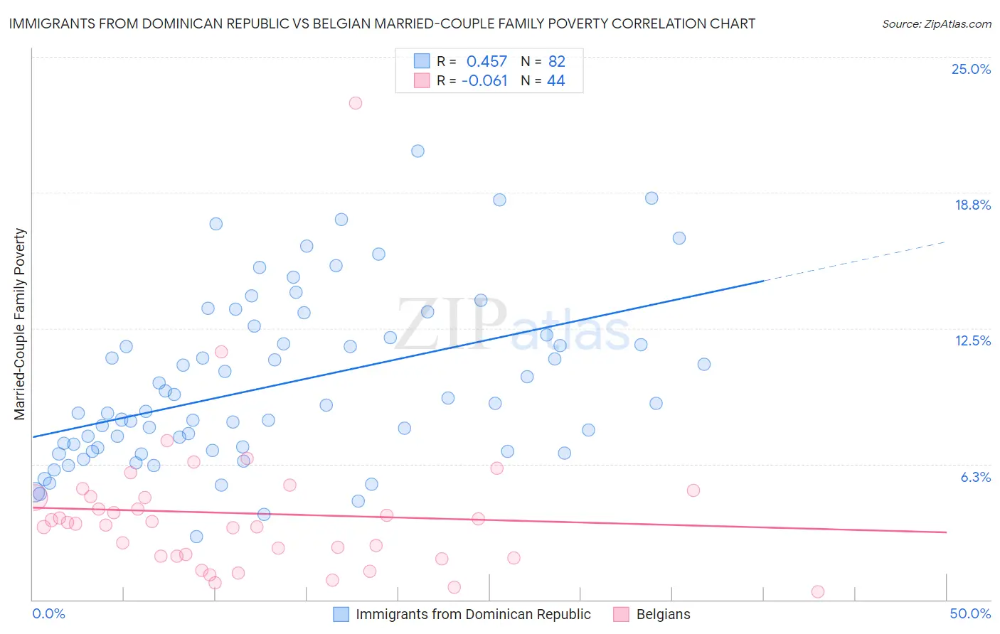 Immigrants from Dominican Republic vs Belgian Married-Couple Family Poverty