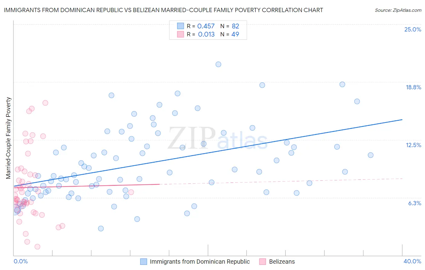Immigrants from Dominican Republic vs Belizean Married-Couple Family Poverty