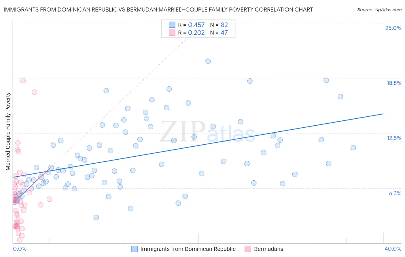 Immigrants from Dominican Republic vs Bermudan Married-Couple Family Poverty