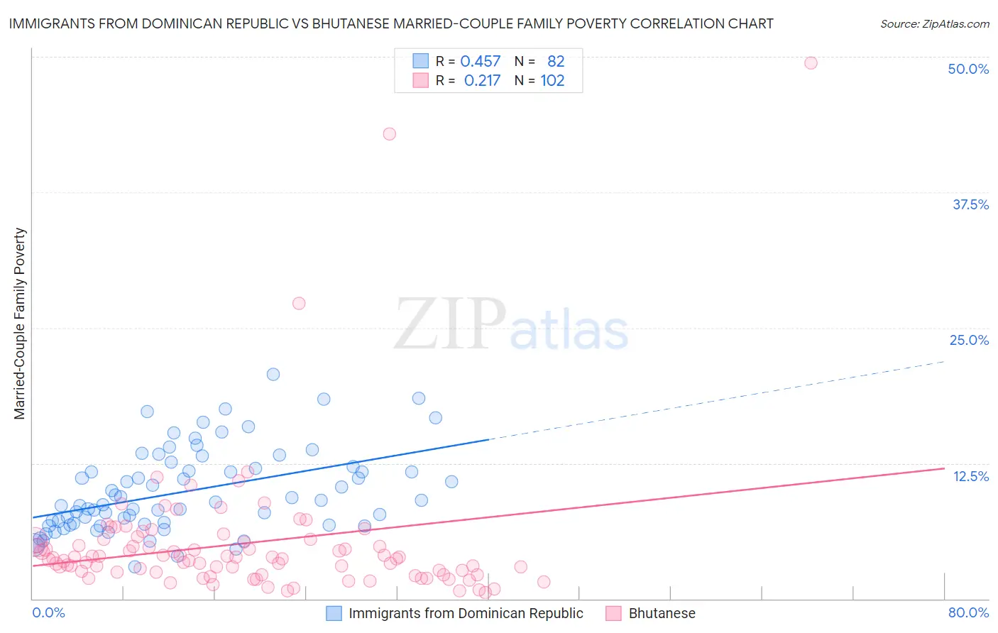 Immigrants from Dominican Republic vs Bhutanese Married-Couple Family Poverty