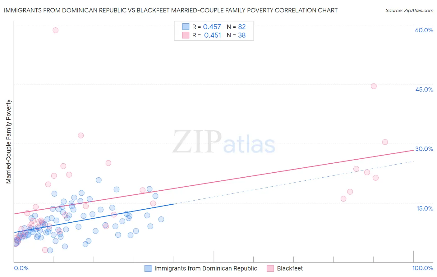 Immigrants from Dominican Republic vs Blackfeet Married-Couple Family Poverty