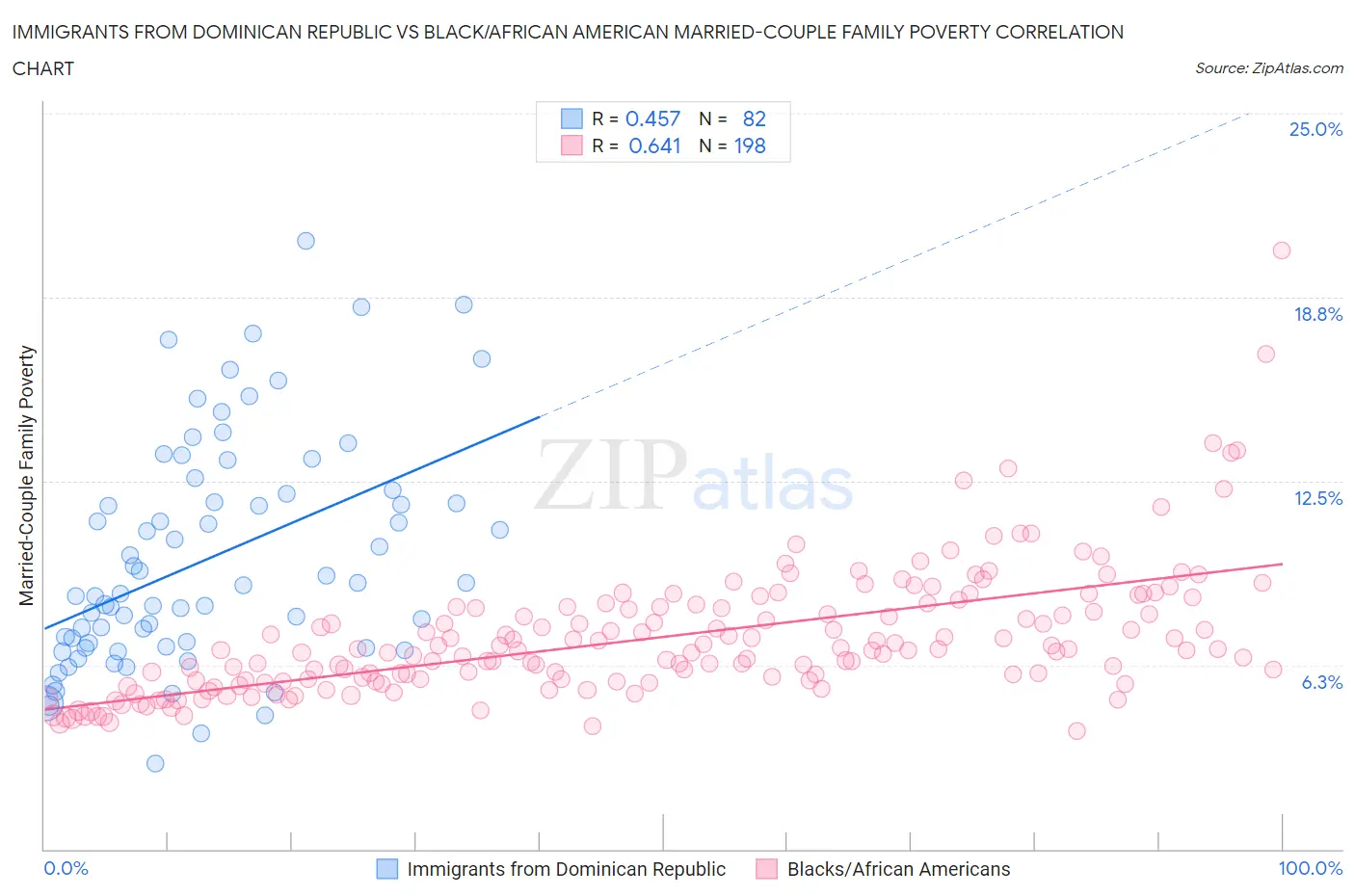 Immigrants from Dominican Republic vs Black/African American Married-Couple Family Poverty