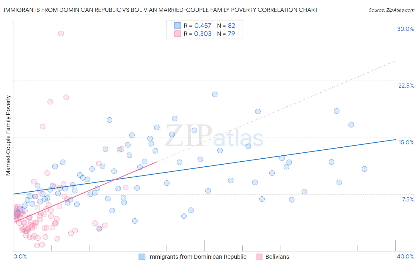 Immigrants from Dominican Republic vs Bolivian Married-Couple Family Poverty