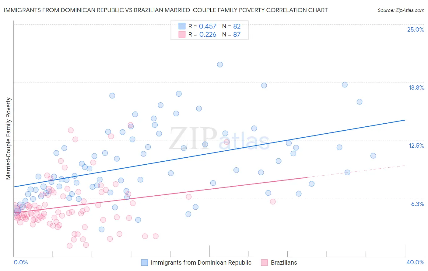 Immigrants from Dominican Republic vs Brazilian Married-Couple Family Poverty