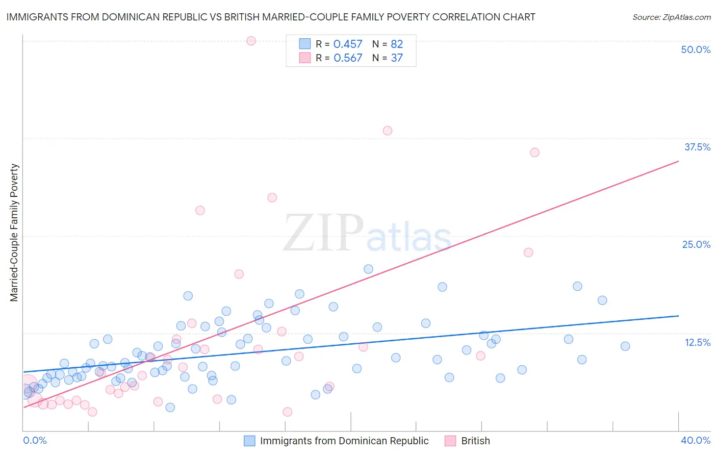 Immigrants from Dominican Republic vs British Married-Couple Family Poverty