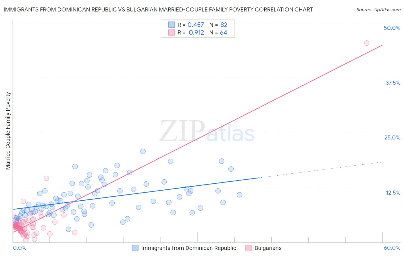 Immigrants from Dominican Republic vs Bulgarian Married-Couple Family Poverty