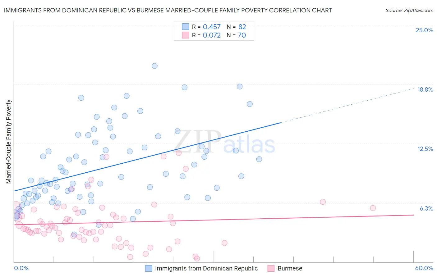 Immigrants from Dominican Republic vs Burmese Married-Couple Family Poverty