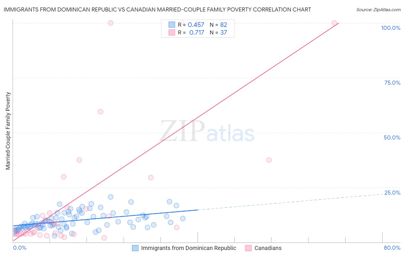 Immigrants from Dominican Republic vs Canadian Married-Couple Family Poverty