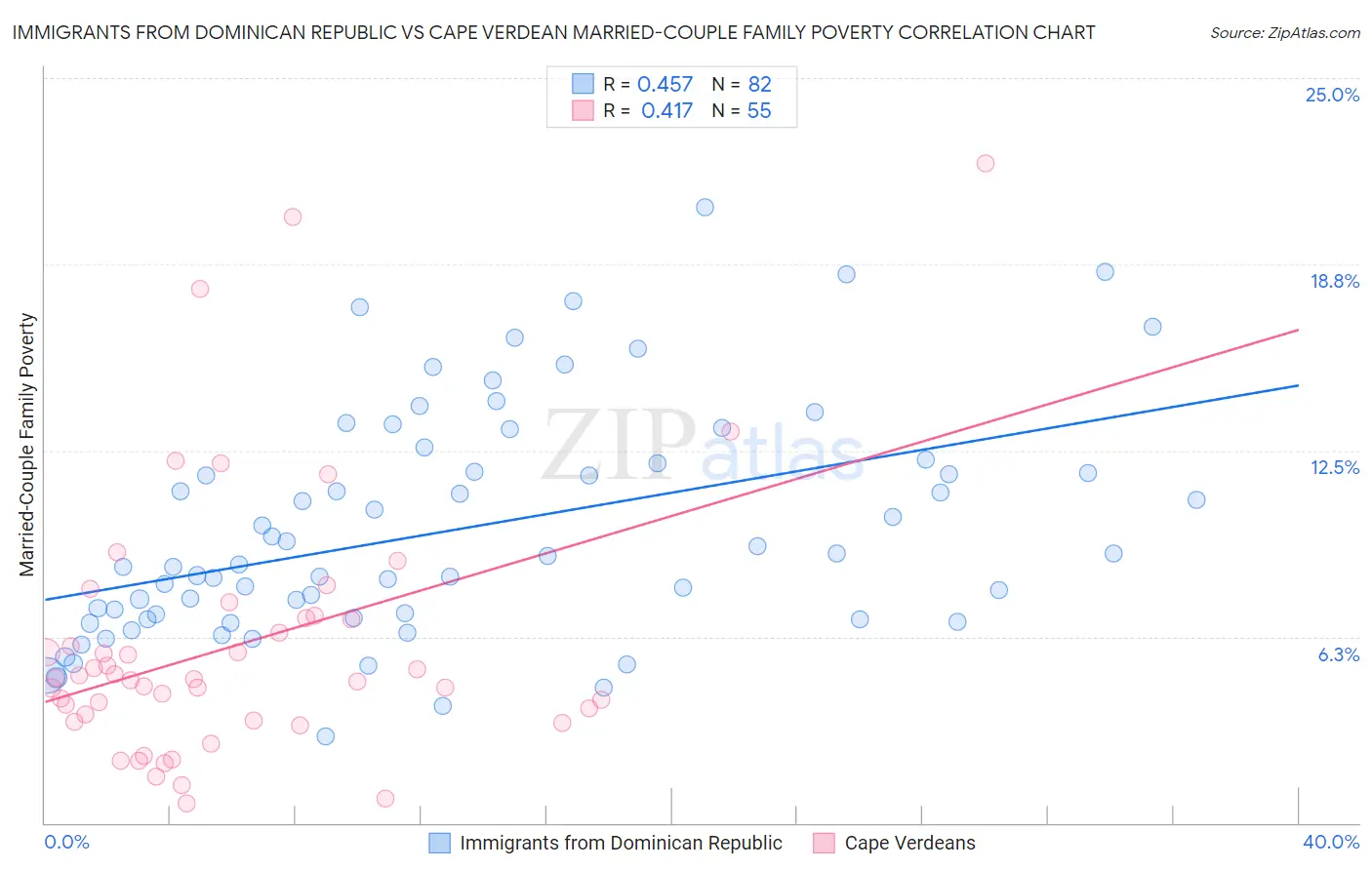 Immigrants from Dominican Republic vs Cape Verdean Married-Couple Family Poverty