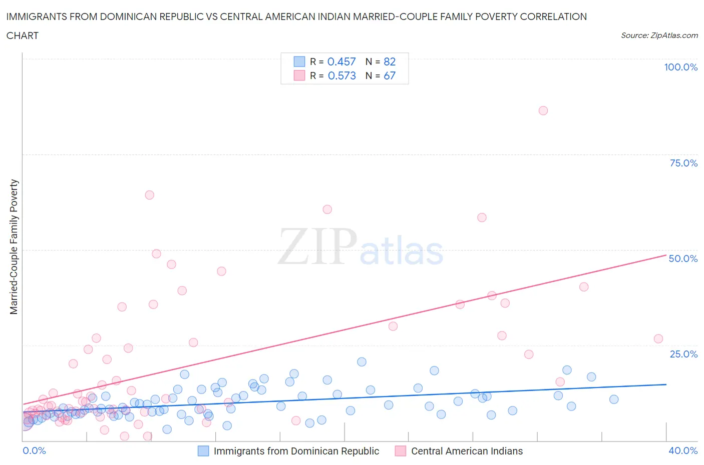 Immigrants from Dominican Republic vs Central American Indian Married-Couple Family Poverty