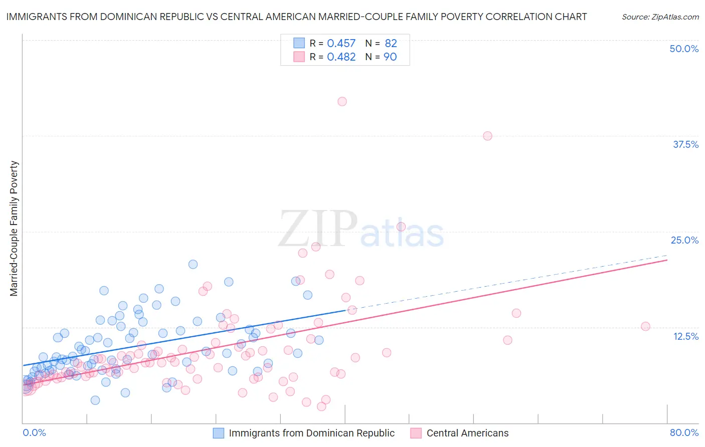 Immigrants from Dominican Republic vs Central American Married-Couple Family Poverty