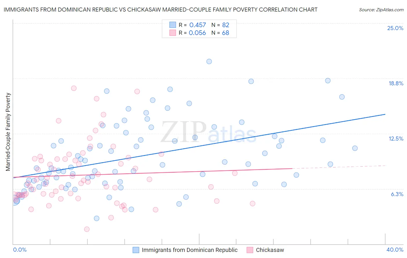 Immigrants from Dominican Republic vs Chickasaw Married-Couple Family Poverty