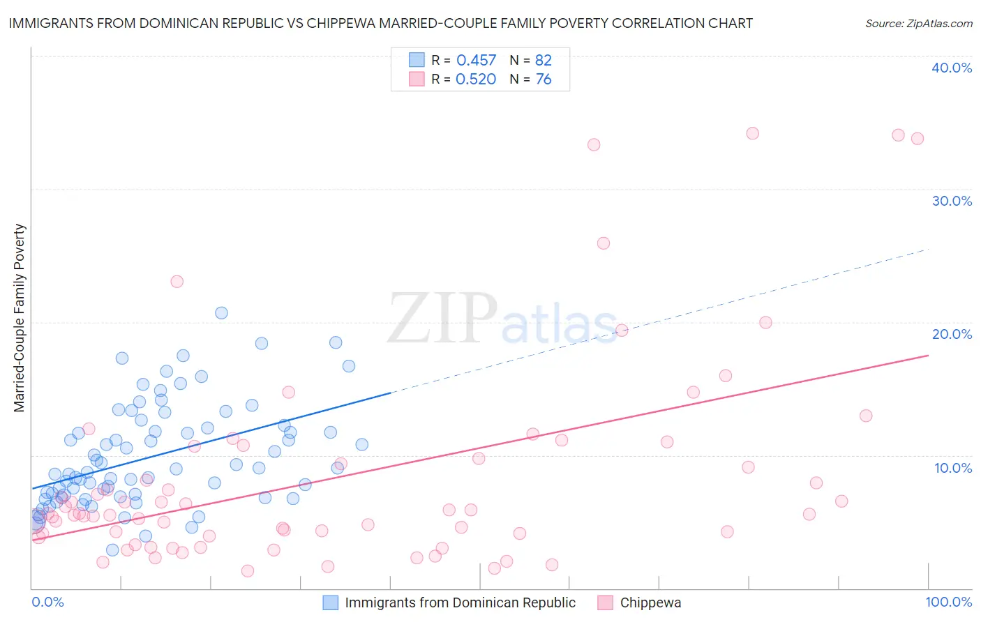 Immigrants from Dominican Republic vs Chippewa Married-Couple Family Poverty